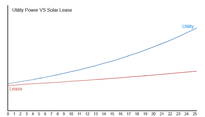 solar lease