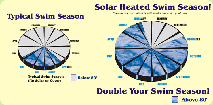 solar swim season